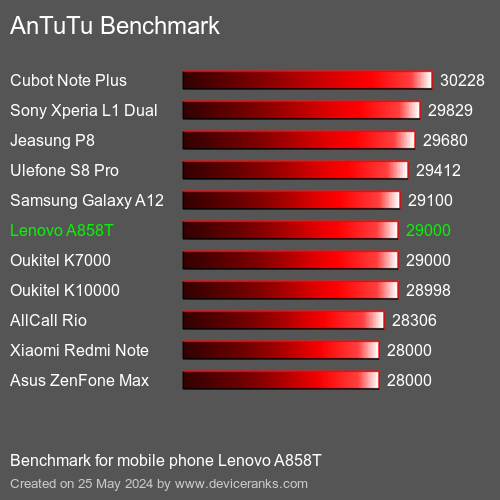AnTuTuAnTuTu Эталоном Lenovo A858T