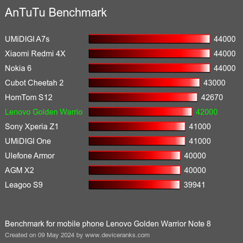 AnTuTuAnTuTu Эталоном Lenovo Golden Warrior Note 8