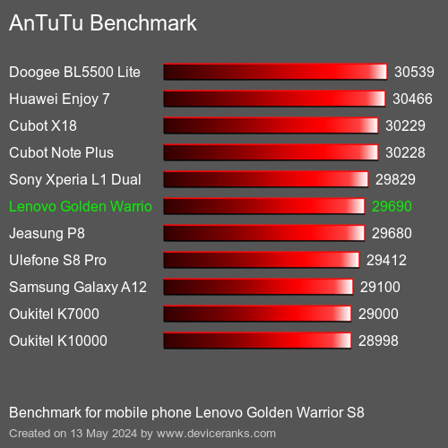 AnTuTuAnTuTu Эталоном Lenovo Golden Warrior S8