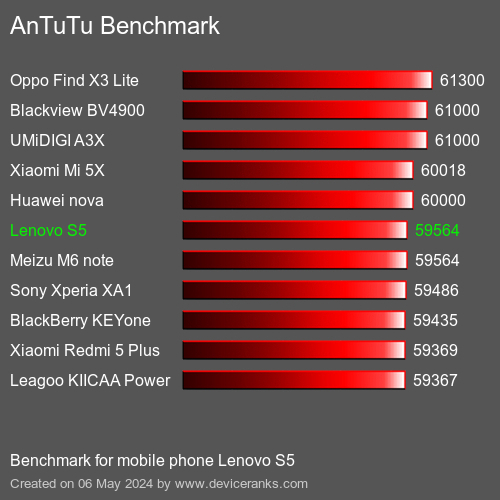 AnTuTuAnTuTu Эталоном Lenovo S5