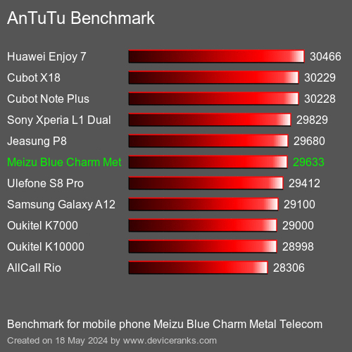 AnTuTuAnTuTu Эталоном Meizu Blue Charm Metal Telecom