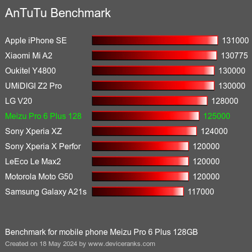 AnTuTuAnTuTu Эталоном Meizu Pro 6 Plus 128GB