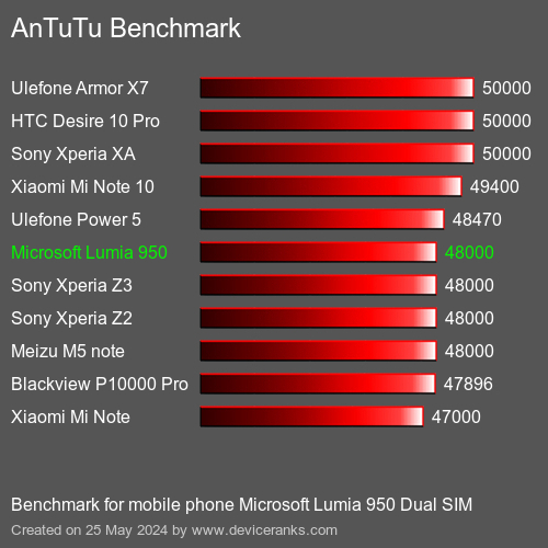 AnTuTuAnTuTu Эталоном Microsoft Lumia 950 Dual SIM