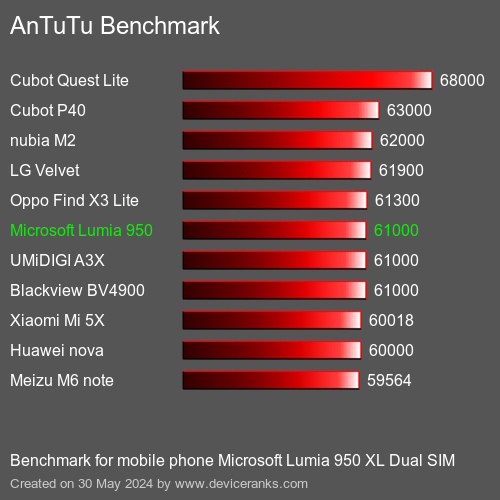 AnTuTuAnTuTu Эталоном Microsoft Lumia 950 XL Dual SIM