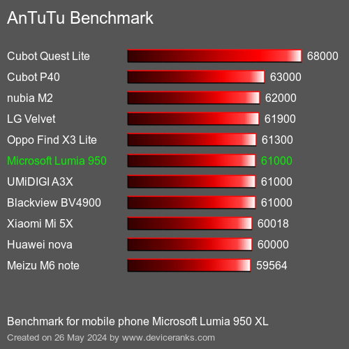 AnTuTuAnTuTu Эталоном Microsoft Lumia 950 XL