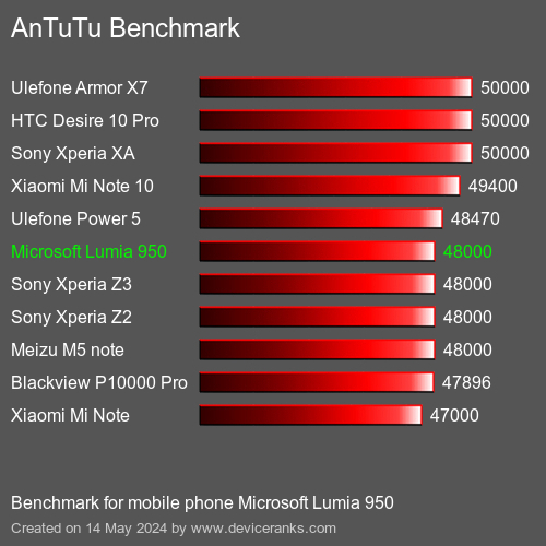 AnTuTuAnTuTu Эталоном Microsoft Lumia 950