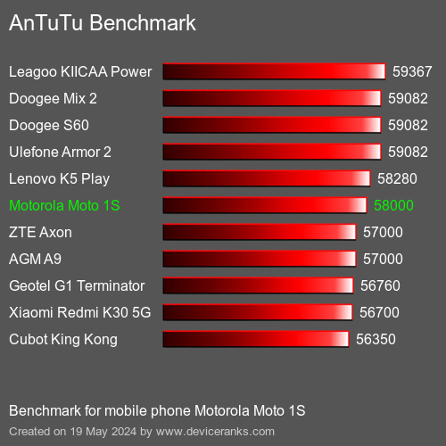 AnTuTuAnTuTu Эталоном Motorola Moto 1S