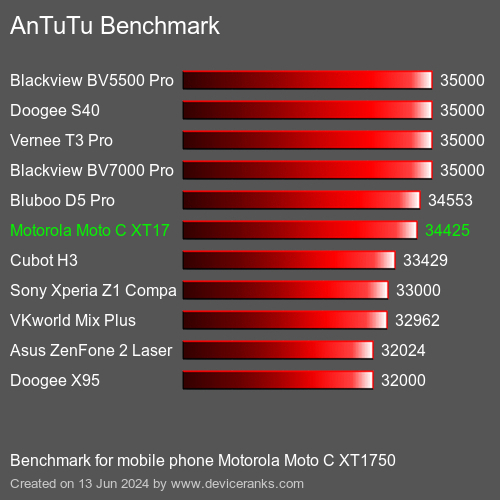 AnTuTuAnTuTu Эталоном Motorola Moto C XT1750