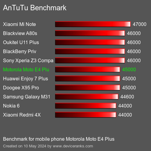 AnTuTuAnTuTu Эталоном Motorola Moto E4 Plus