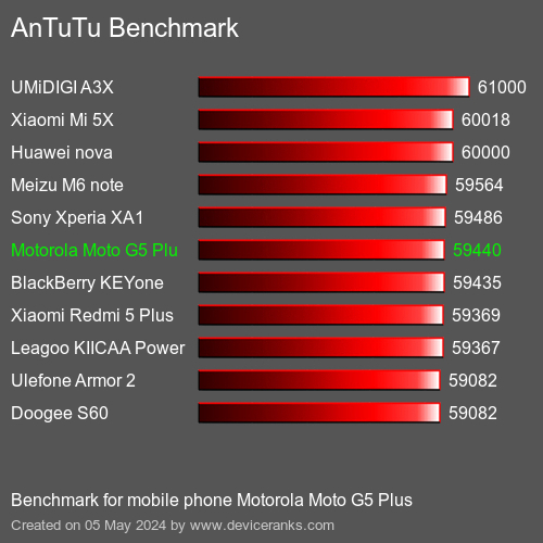AnTuTuAnTuTu Эталоном Motorola Moto G5 Plus