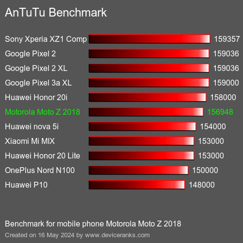 AnTuTuAnTuTu Эталоном Motorola Moto Z 2018