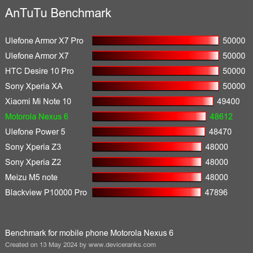 AnTuTuAnTuTu Эталоном Motorola Nexus 6