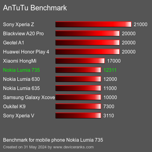 AnTuTuAnTuTu Эталоном Nokia Lumia 735