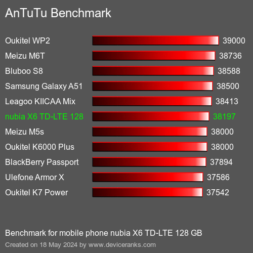 AnTuTuAnTuTu Эталоном nubia X6 TD-LTE 128 GB
