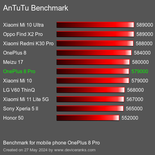 AnTuTuAnTuTu Эталоном OnePlus 8 Pro