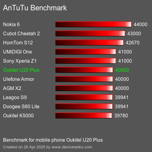 AnTuTuAnTuTu Эталоном Oukitel U20 Plus