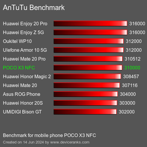 AnTuTuAnTuTu Эталоном POCO X3 NFC