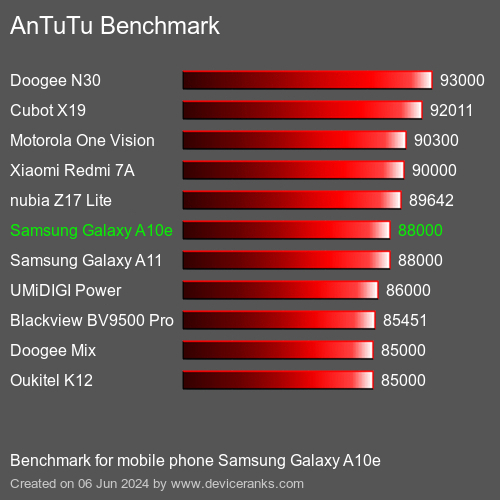 AnTuTuAnTuTu Эталоном Samsung Galaxy A10e