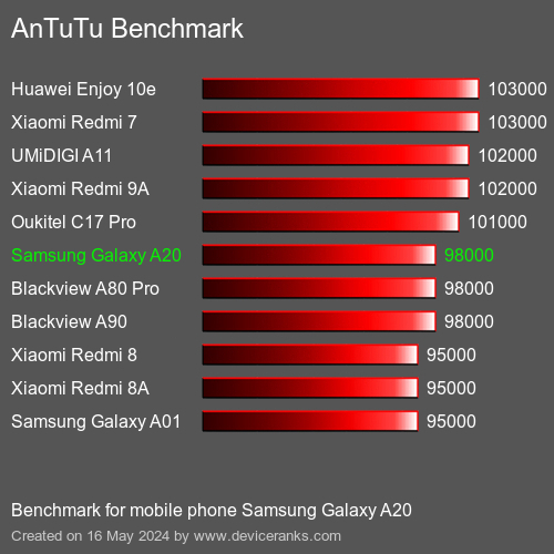 AnTuTuAnTuTu Эталоном Samsung Galaxy A20