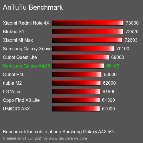 AnTuTuAnTuTu Эталоном Samsung Galaxy A42 5G