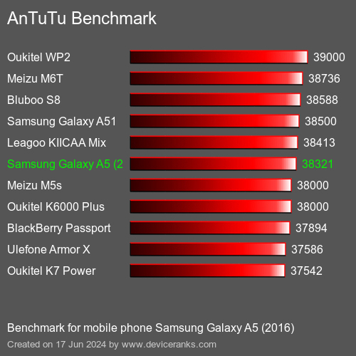 AnTuTuAnTuTu Эталоном Samsung Galaxy A5 (2016)