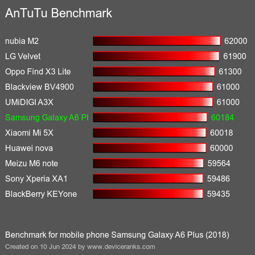 AnTuTuAnTuTu Эталоном Samsung Galaxy A6 Plus (2018)