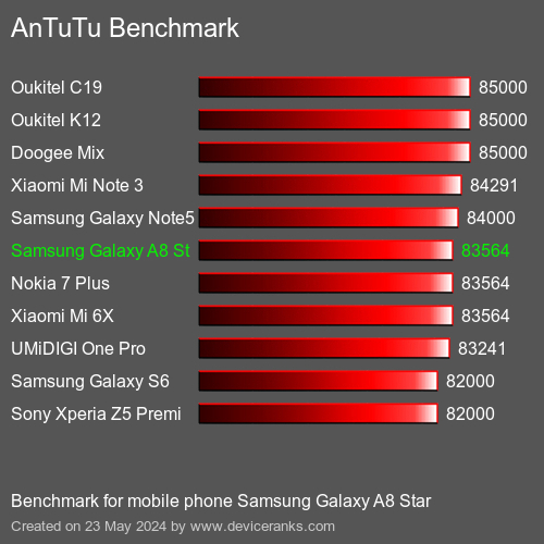 AnTuTuAnTuTu Эталоном Samsung Galaxy A8 Star