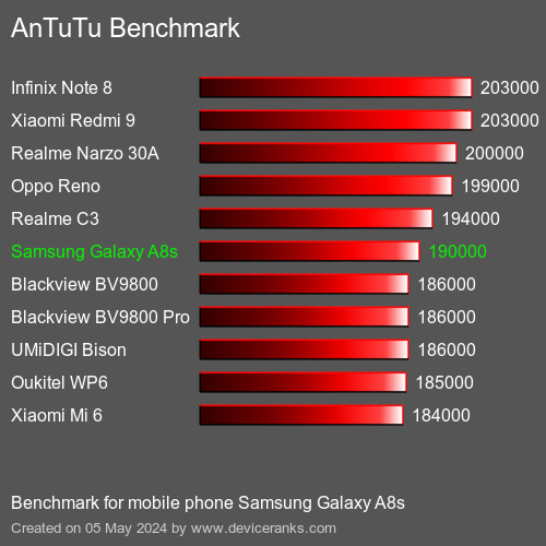 AnTuTuAnTuTu Эталоном Samsung Galaxy A8s
