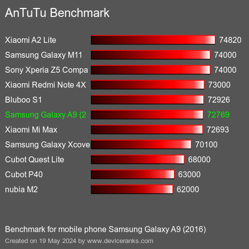 AnTuTuAnTuTu Эталоном Samsung Galaxy A9 (2016)