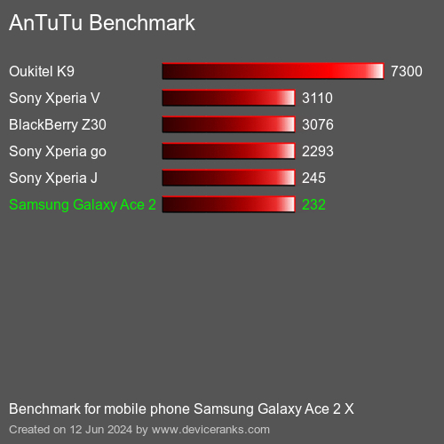 AnTuTuAnTuTu Эталоном Samsung Galaxy Ace 2 X