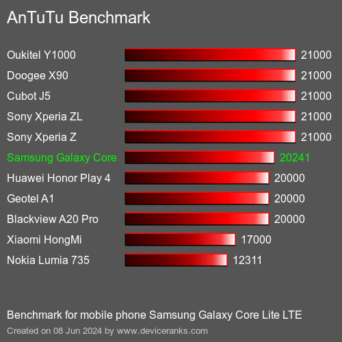 AnTuTuAnTuTu Эталоном Samsung Galaxy Core Lite LTE