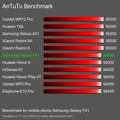 AnTuTuAnTuTu Эталоном Samsung Galaxy F41