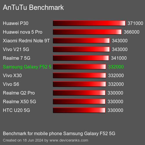 AnTuTuAnTuTu Эталоном Samsung Galaxy F52 5G