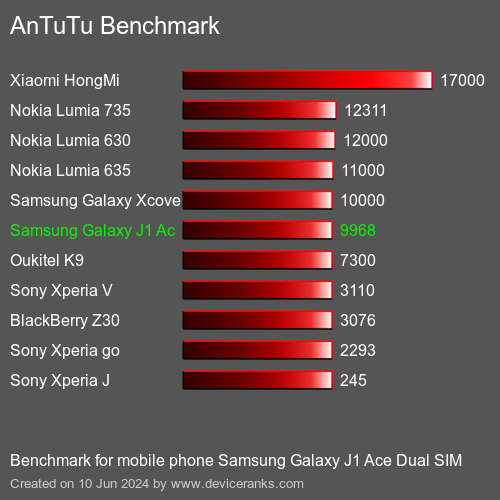 AnTuTuAnTuTu Эталоном Samsung Galaxy J1 Ace Dual SIM