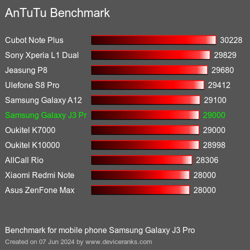 AnTuTuAnTuTu Эталоном Samsung Galaxy J3 Pro