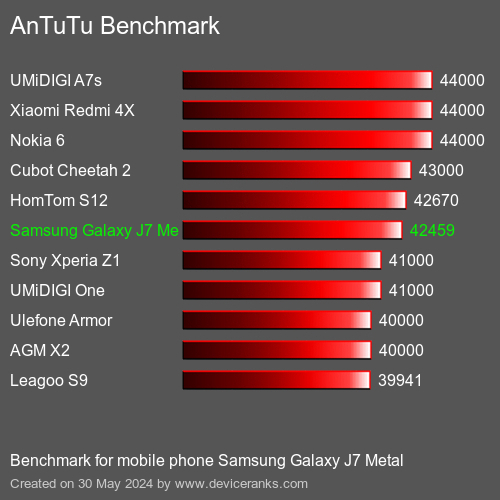 AnTuTuAnTuTu Эталоном Samsung Galaxy J7 Metal