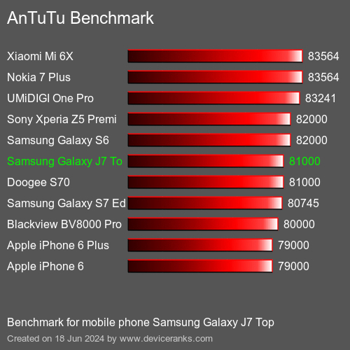 AnTuTuAnTuTu Эталоном Samsung Galaxy J7 Top