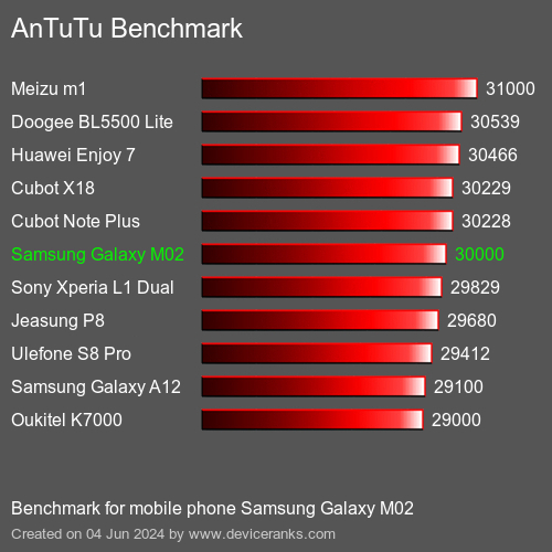 AnTuTuAnTuTu Эталоном Samsung Galaxy M02