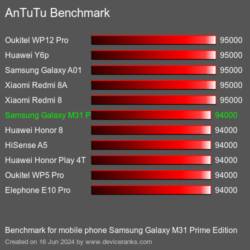 AnTuTuAnTuTu Эталоном Samsung Galaxy M31 Prime Edition
