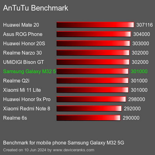 AnTuTuAnTuTu Эталоном Samsung Galaxy M32 5G