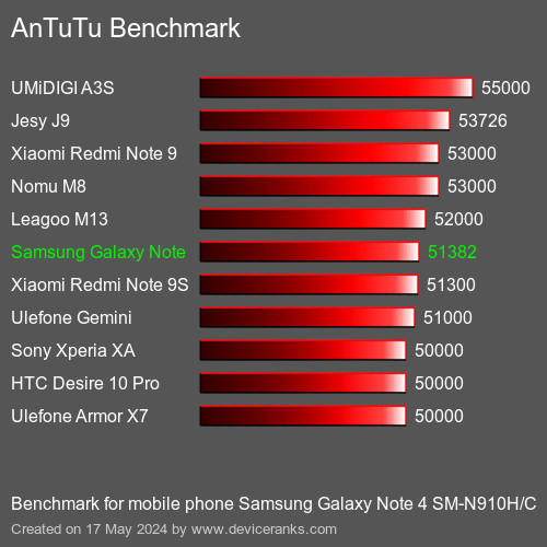 AnTuTuAnTuTu Эталоном Samsung Galaxy Note 4 SM-N910H/C