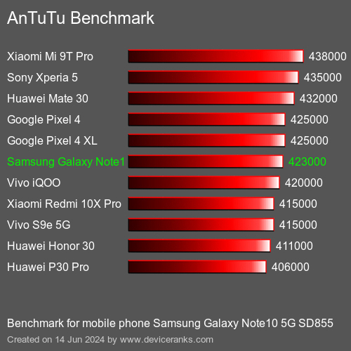 AnTuTuAnTuTu Эталоном Samsung Galaxy Note10 5G SD855