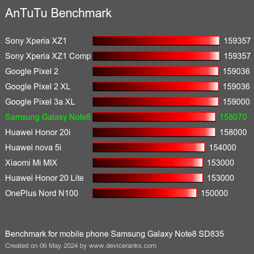 AnTuTuAnTuTu Эталоном Samsung Galaxy Note8 SD835
