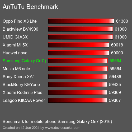 AnTuTuAnTuTu Эталоном Samsung Galaxy On7 (2016)