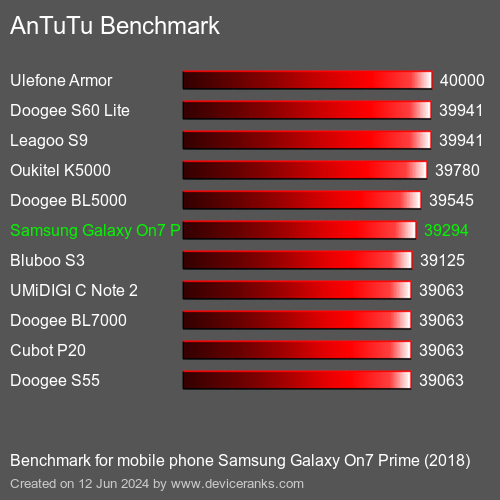 AnTuTuAnTuTu Эталоном Samsung Galaxy On7 Prime (2018)