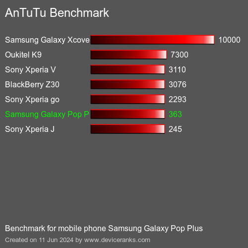 AnTuTuAnTuTu Эталоном Samsung Galaxy Pop Plus