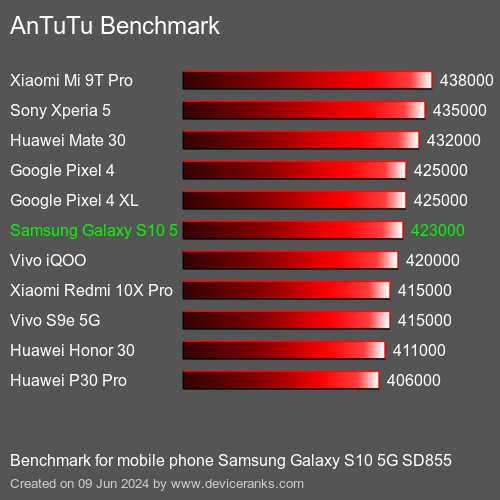AnTuTuAnTuTu Эталоном Samsung Galaxy S10 5G SD855