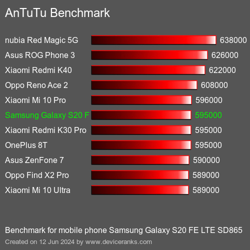 AnTuTuAnTuTu Эталоном Samsung Galaxy S20 FE LTE SD865