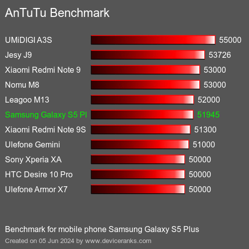 AnTuTuAnTuTu Эталоном Samsung Galaxy S5 Plus