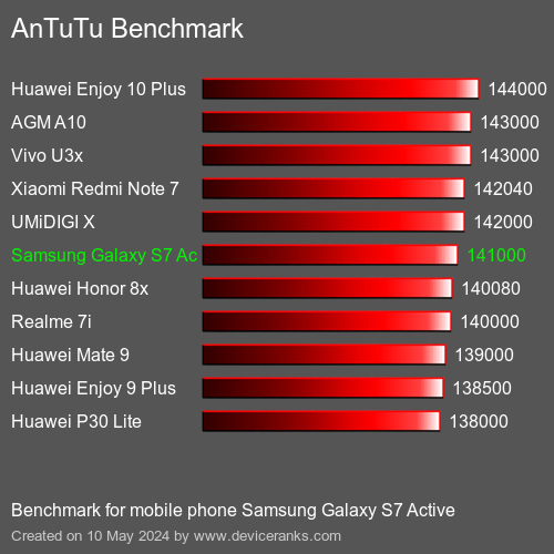 AnTuTuAnTuTu Эталоном Samsung Galaxy S7 Active